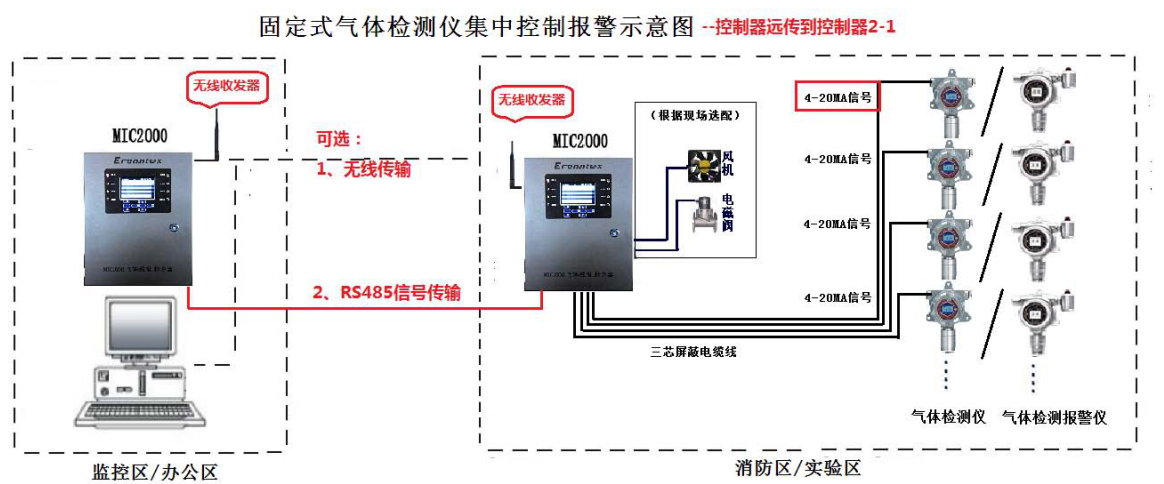 固定式氣體檢測(cè)儀報(bào)警器示意圖