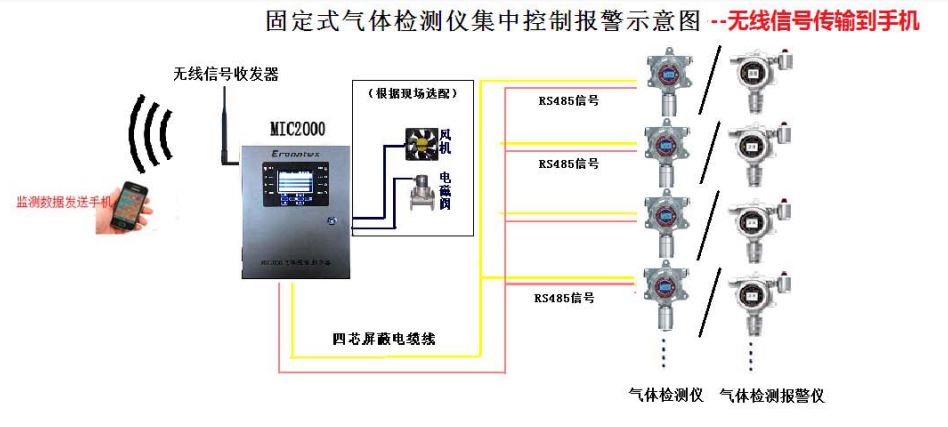 固定式氣體檢測儀2