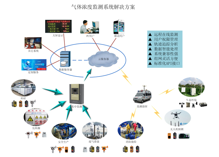 智慧社區(qū)沼氣（化糞池）在線監(jiān)測系統(tǒng)